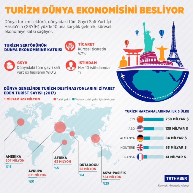 Turizm dünya ekonomisini besliyor